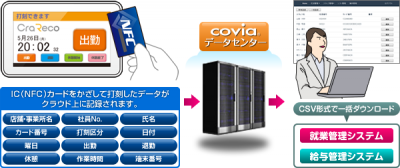 コヴィア、タブレットを利用したクラウド型勤怠管理システム「CraReco（クラレコ）」を10月より提供開始。 （http://www.covia.jp/net/）