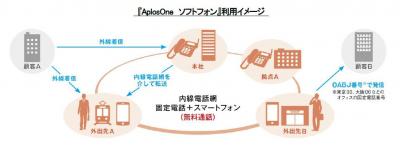 日本エンタープライズ、スマートフォンを活用した内線番号による無料通話アプリケーションサービス『AplosOne　ソフトフォン』を販売開始