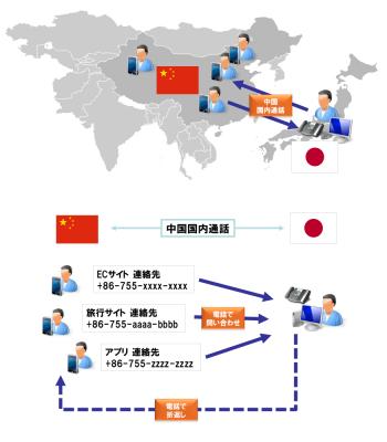 FlatAPI、3CX Phone SystemベースのクラウドPBXサービスFlat-Phone、中国（深セン）国内電話番号に対応するオプションサービスを提供開始、訪日インバウンド需要に対応。